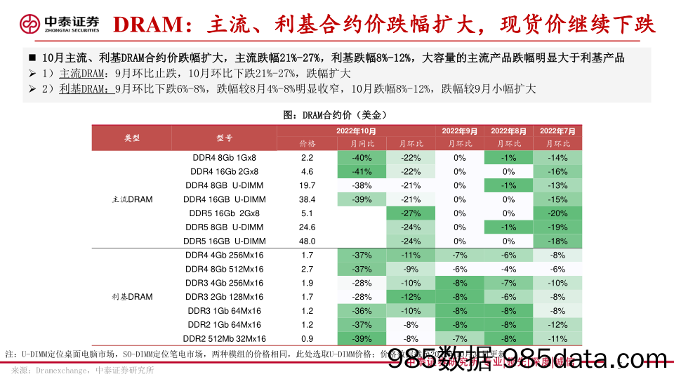 存储板块追踪七：DRAM主流合约价降至历史最低水位 大陆存储厂商单三季度业绩承压_中泰证券插图4