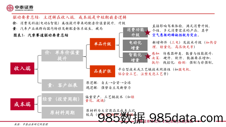 空气悬架行业深度：消费属性与底盘技术升级，高价值量与低渗透率的优质赛道-240612-中泰证券插图1