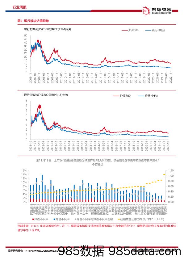 银行行业周报：微观信号与预期改善同向而行，积极关注板块估值修复_东海证券插图5