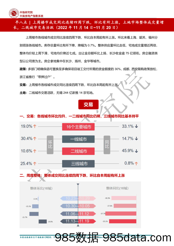 房地产：早八点 上周楼市成交同比连续四周下跌，环比有所上涨，土地市场整体成交量增长，二线城市交易活跃_中国指数研究院