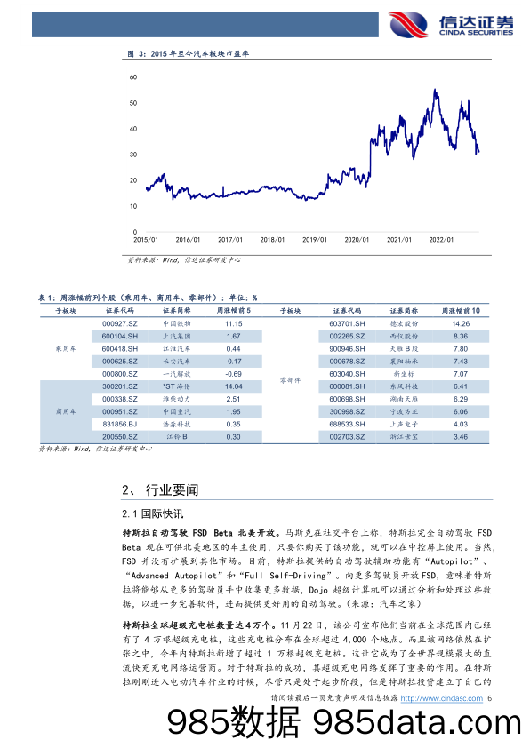 汽车行业跟踪：乘用车零售同比+8%，特斯拉完全自动驾驶北美开放_信达证券插图5