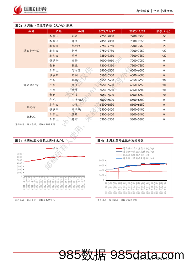 造纸行业双周报：海内外需求疲弱，浆价延续下跌_国联证券插图4