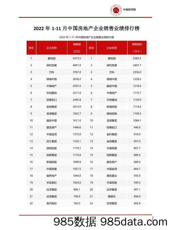 2022年1-11月中国房地产企业销售业绩排行榜_中国指数研究院