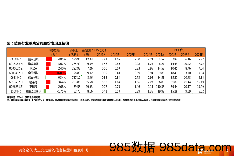 玻璃制造行业研究周报：浮法需求略有提振，光伏玻璃供给端有望好于预期_天风证券插图2