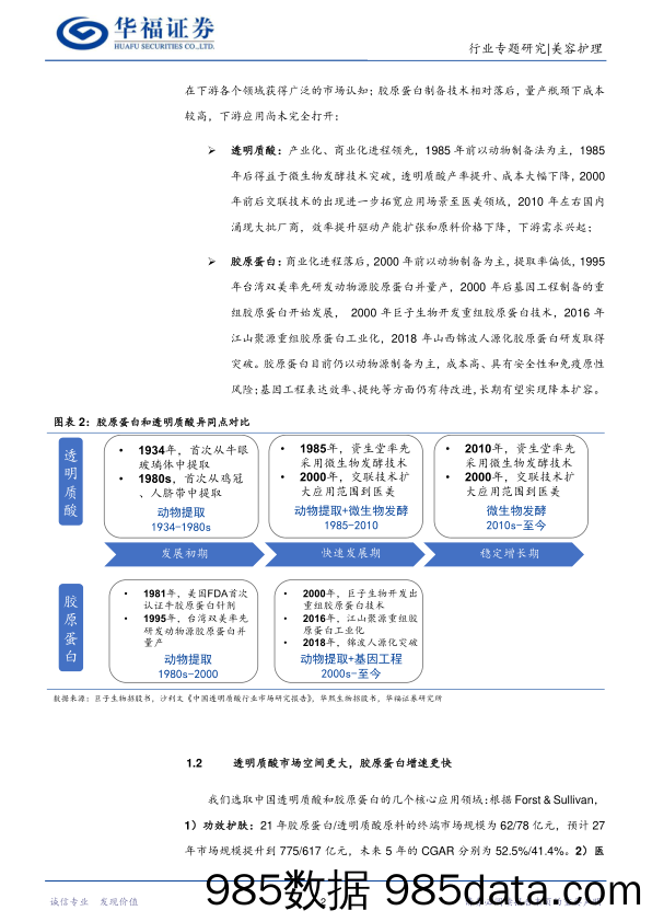 美容护理行业月度专题：对比透明质酸，看胶原蛋白后续成长_华福证券插图4