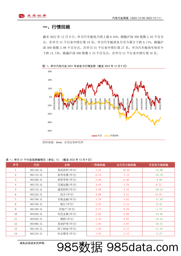 汽车行业周报：中汽协发布11月汽车产销数据，表现低于预期_东莞证券插图2