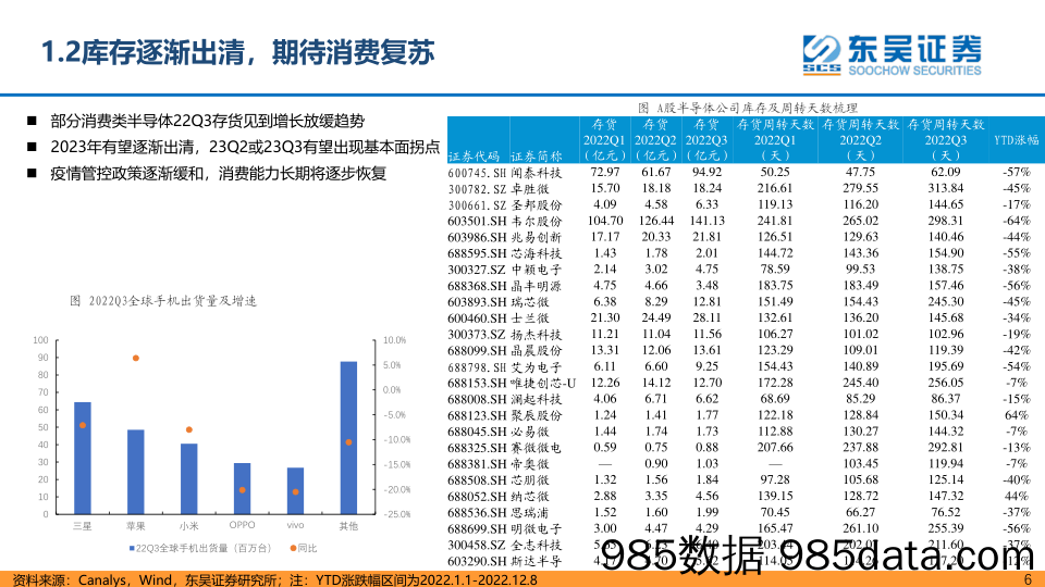 海外科技硬件2023年度策略：期待补库+消费复苏，关注新技术放量_东吴证券插图5