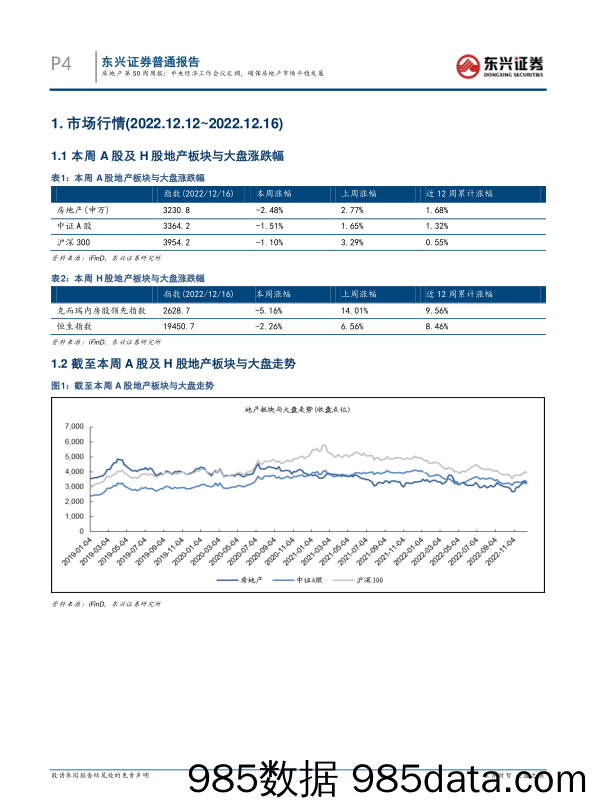 房地产第50周周报：中央经济工作会议定调，确保房地产市场平稳发展_东兴证券插图3