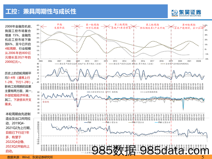 工控&电力设备行业2023年度投资策略：工控拐点将至，电网总量稳增、结构变化_东吴证券插图4