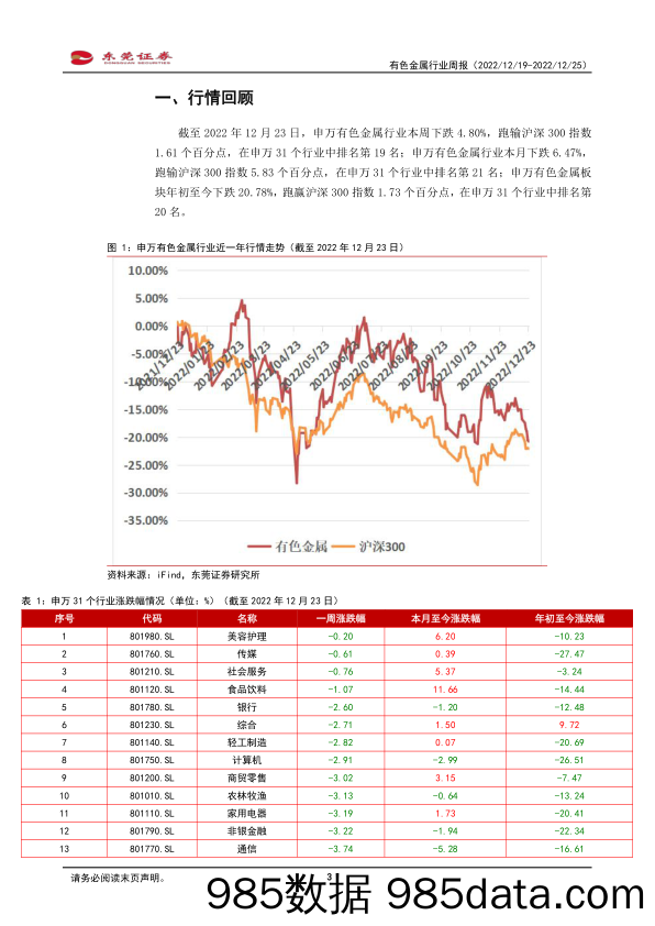 有色金属行业周报：美国经济数据表现强劲，黄金价格承压回落_东莞证券插图2