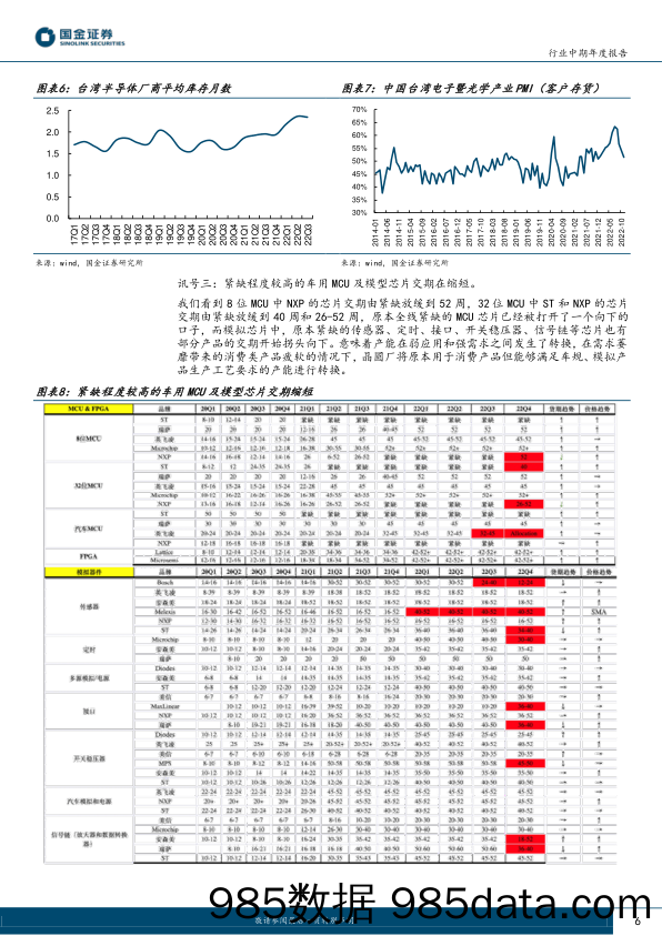 电子行业研究：2023年半导体设计：复苏与换挡_国金证券插图5