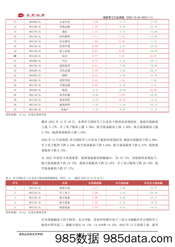 国防军工行业周报：始于安全_东莞证券插图3