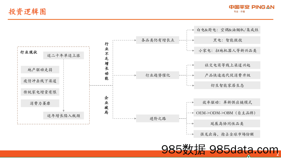 地产产业链系列报告之二：家电行业之成长因子综述_平安证券插图2