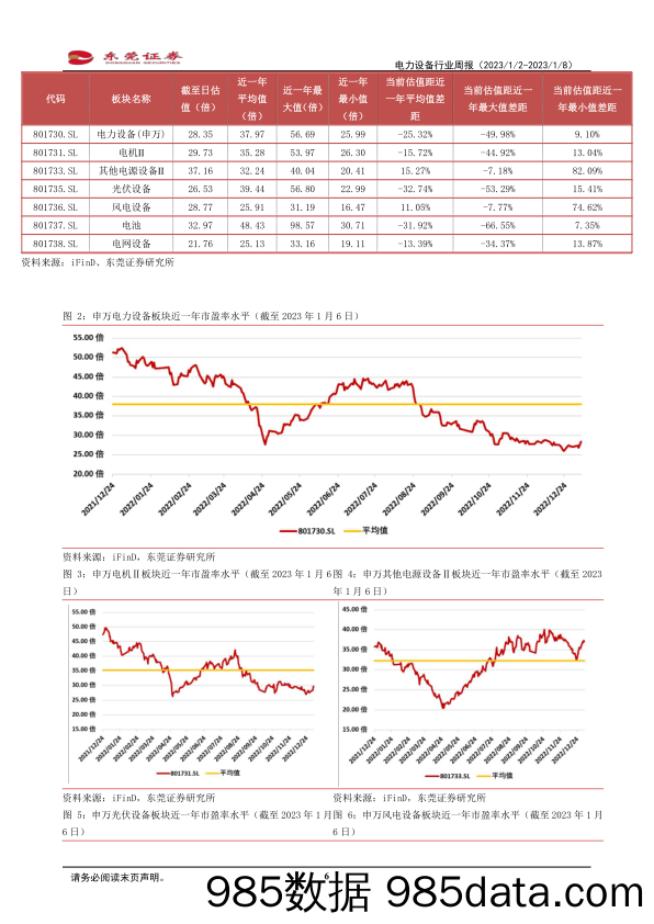 电力设备行业周报：多晶硅价格较去年高点回落5成_东莞证券插图5