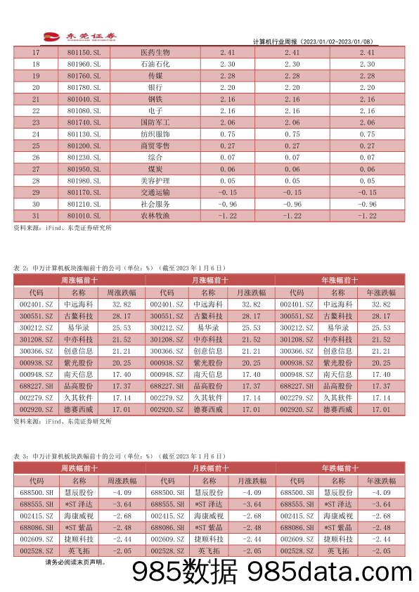 计算机行业周报：政策引导券商进一步加大IT投入_东莞证券插图3