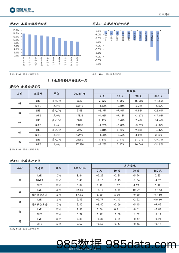 大宗及贵金属周报：宏观压制缓解，金价向上突破_国金证券插图4