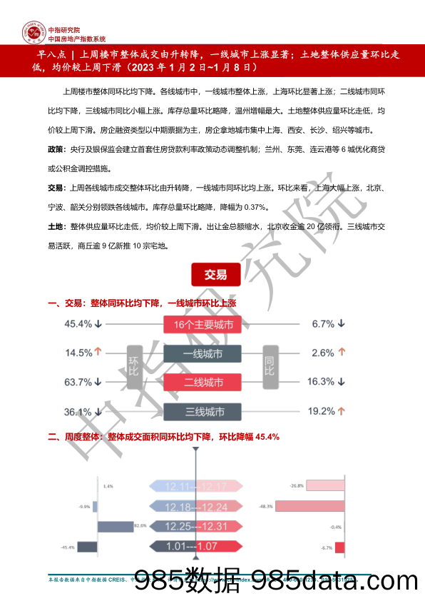 房地产行业：早八点 上周楼市整体成交由升转降，一线城市上涨显著；土地整体供应量环比走低，均价较上周下滑_中国指数研究院