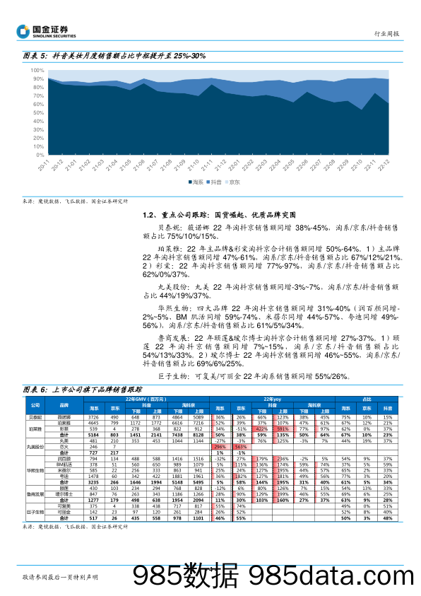 化妆品与日化行业研究：22年美妆线上平稳；静候“3.8”大促行情_国金证券插图3