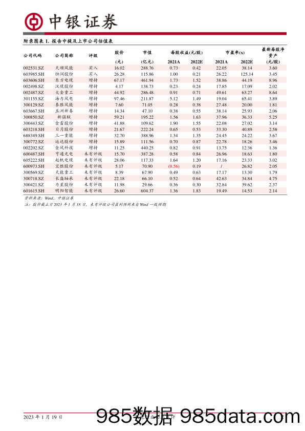 风电行业动态点评：国内装机数据公布，2023年高增长在望_中银证券插图1