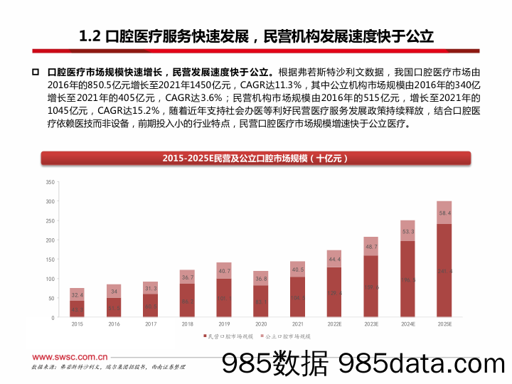 民营口腔医疗行业蓄势待发_西南证券插图4