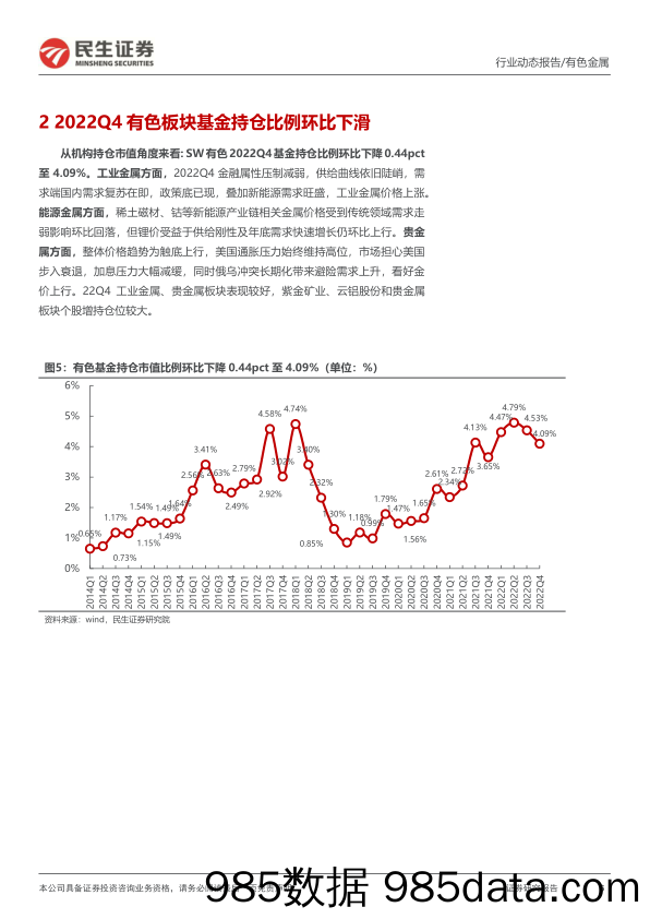 有色2022Q4基金持仓分析：持仓环比下滑，商品价格的双击来临_民生证券插图5