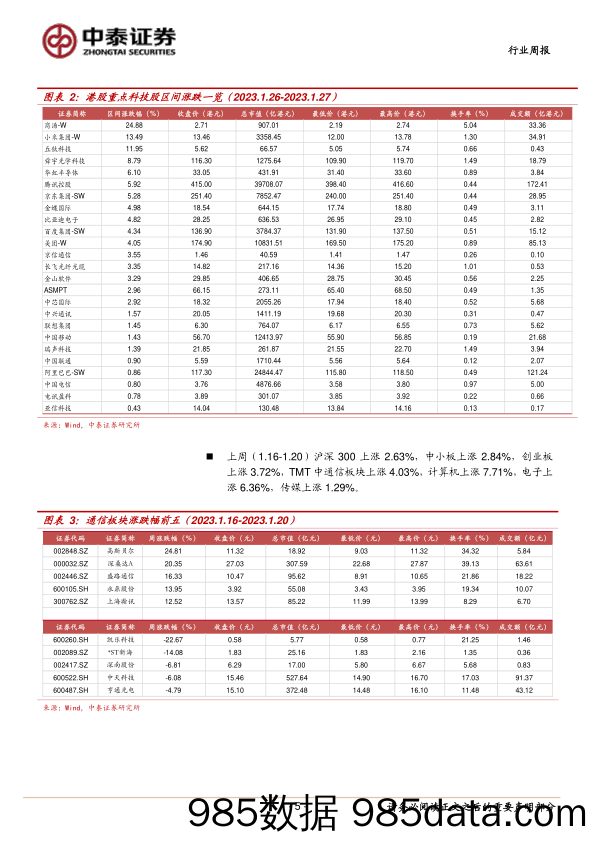 中泰通信行业周报：全球科技股表现强劲，重视数字基建投资机会_中泰证券插图4