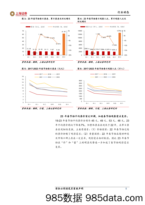 传媒行业动态：春节档恢复较为强劲，23年电影市场值得期待_上海证券插图4