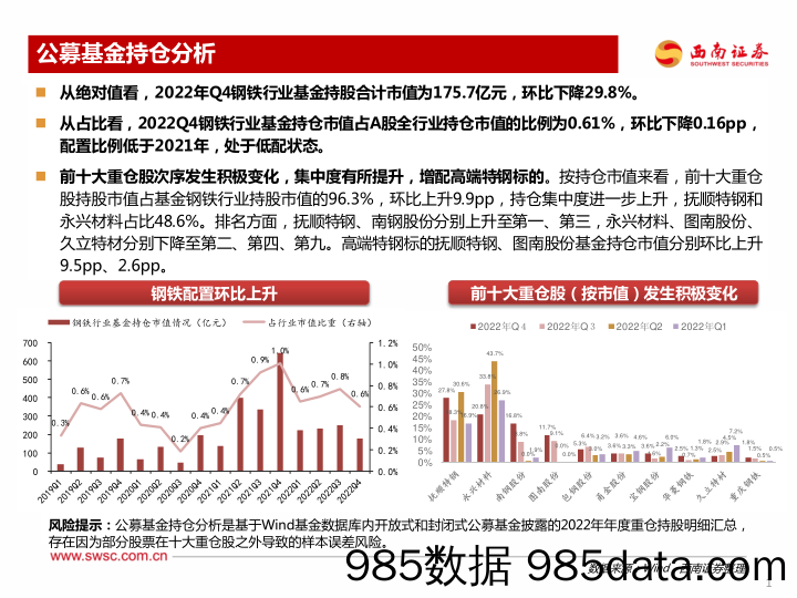 钢铁行业2022年Q4机构持仓分析：持仓环比下滑，增配高端特钢标的_西南证券插图1