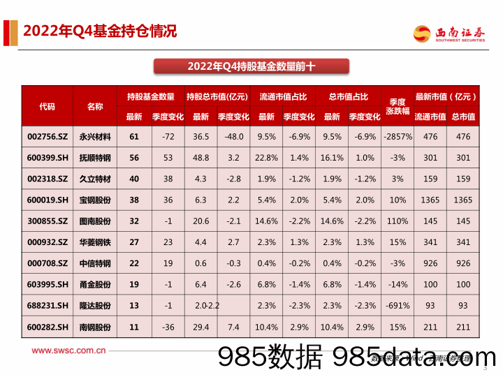 钢铁行业2022年Q4机构持仓分析：持仓环比下滑，增配高端特钢标的_西南证券插图3