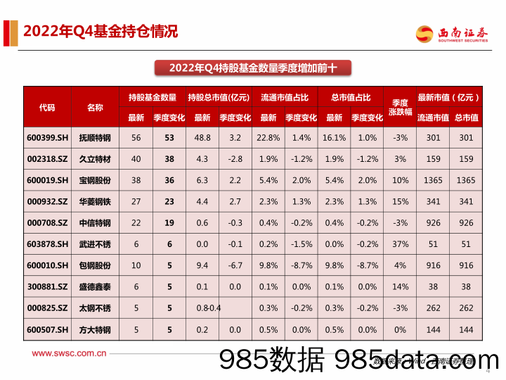 钢铁行业2022年Q4机构持仓分析：持仓环比下滑，增配高端特钢标的_西南证券插图4