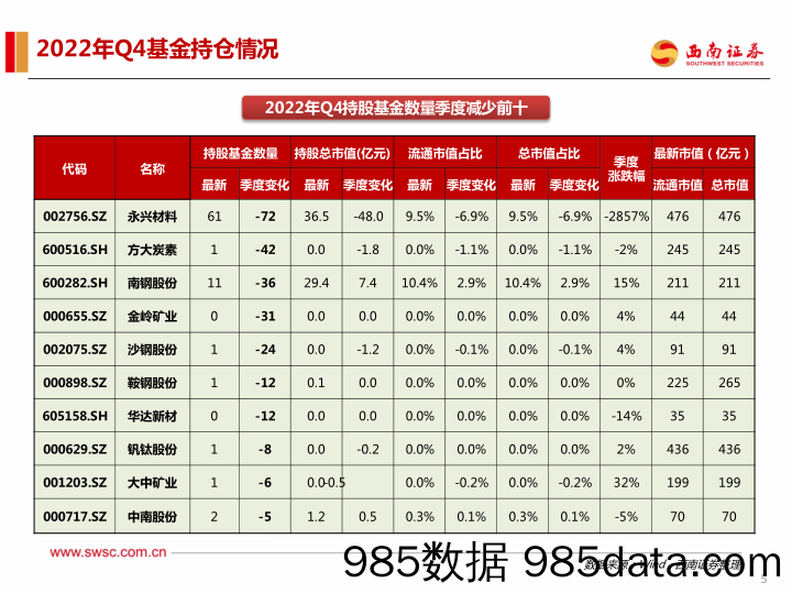 钢铁行业2022年Q4机构持仓分析：持仓环比下滑，增配高端特钢标的_西南证券插图5