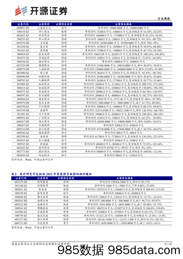 医药生物行业周报：2022年疫情负面影响出清，2023年轻装上阵_开源证券插图3