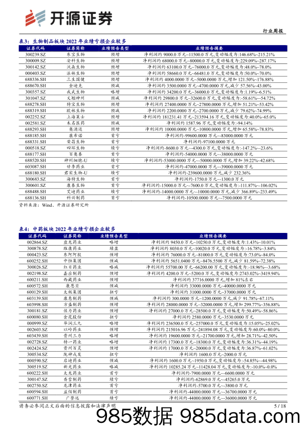 医药生物行业周报：2022年疫情负面影响出清，2023年轻装上阵_开源证券插图4