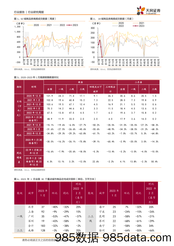 房地产行业研究周报：1月销售市场表现如何？_天风证券插图3