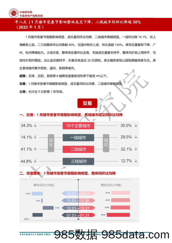 房地产行业：早八点 1月楼市受春节影响整体成交下降，二线城市同环比降超30%（2023年1月）_中国指数研究院