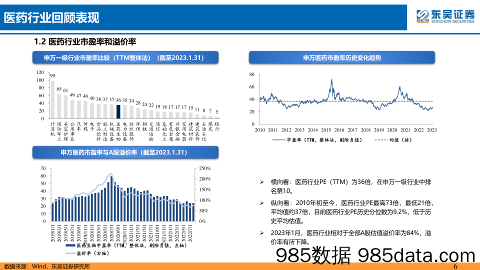 医药行业2月策略报告：多因素驱动医药牛市，创新药、消费医疗等迎来板块性机遇_东吴证券插图5