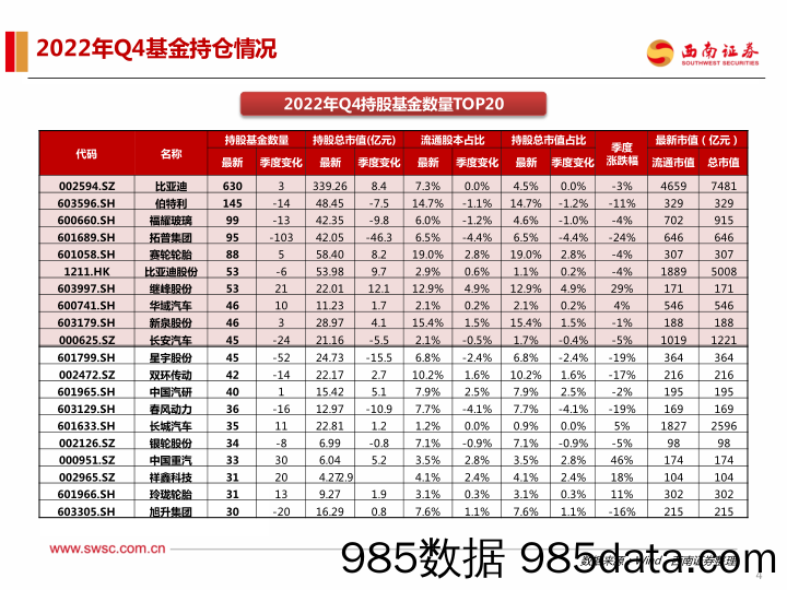 汽车行业2022Q4基金持仓分析：基金重仓微调，电动智能化高景气_西南证券插图4