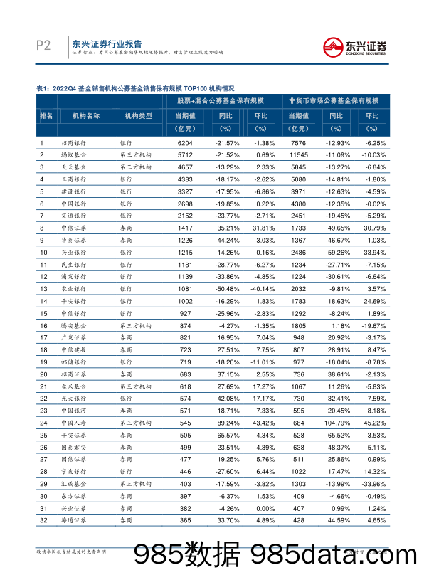 2022Q4公募基金保有规模数据点评：证券行业：券商公募基金销售规模逆势提升，财富管理主线更为明确_东兴证券插图1