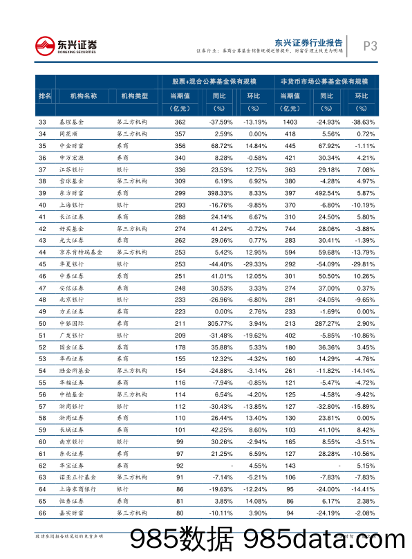 2022Q4公募基金保有规模数据点评：证券行业：券商公募基金销售规模逆势提升，财富管理主线更为明确_东兴证券插图2