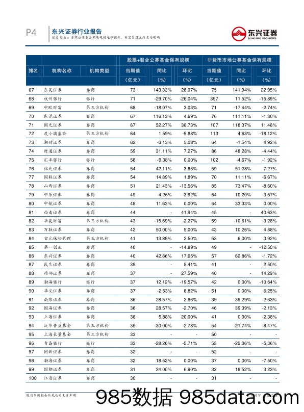 2022Q4公募基金保有规模数据点评：证券行业：券商公募基金销售规模逆势提升，财富管理主线更为明确_东兴证券插图3