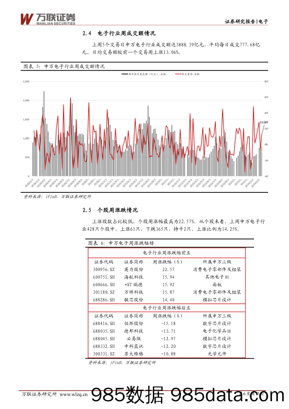 电子行业周观点：MLCC订单出货比值回暖，三星发动晶圆代工价格战_万联证券插图5