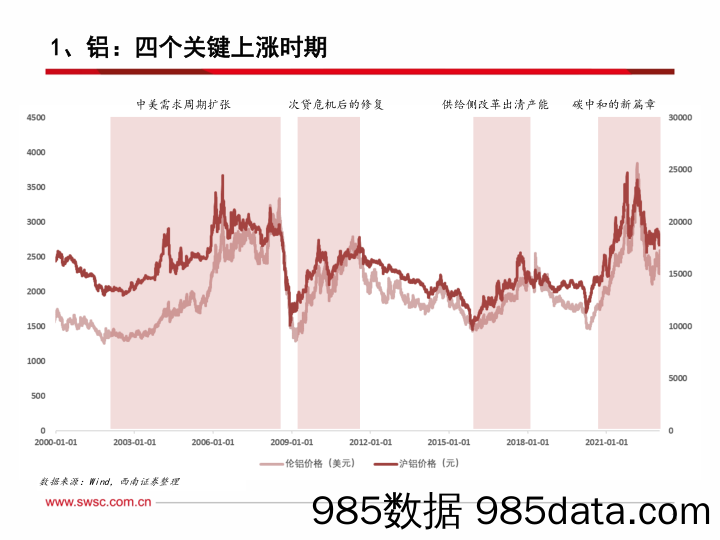 有色-铝行业报告：把握内需复苏主线，碳中和开启新篇章_西南证券插图3