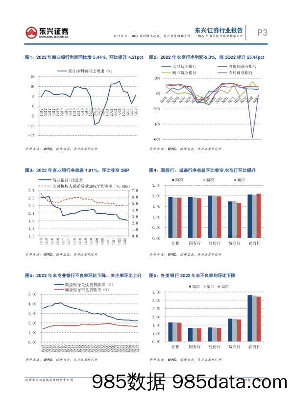 银行行业2022年商业银行监管数据点评：4Q22盈利增速改善，资产质量指标平稳_东兴证券插图2