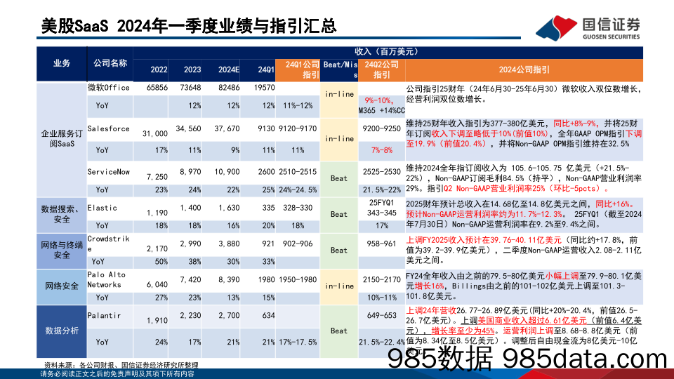 互联网行业海外垂类AI专题(7)：美股SaaS一季报跟踪，AI效果明显分化-240619-国信证券插图3