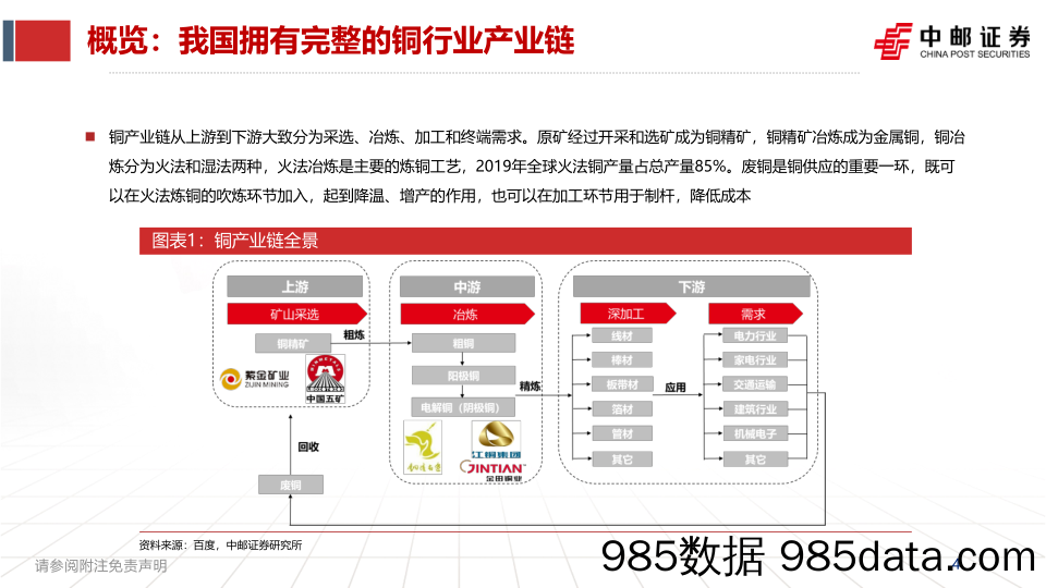 铜行业：传统+新兴领域需求共振，打开成长空间_中邮证券插图3