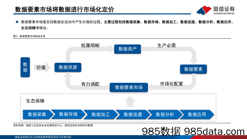 【国信通信∙运营商专题】数据要素重要参与方，数据资产带来价值重估_国信证券插图4