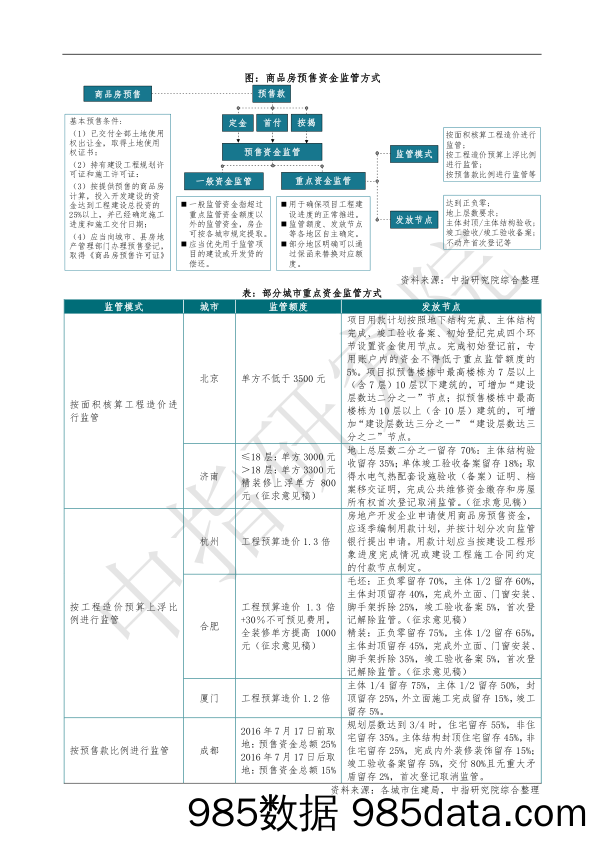 房地产：近期四省发文探索现房销售，预售制会退出吗？_中国指数研究院插图3