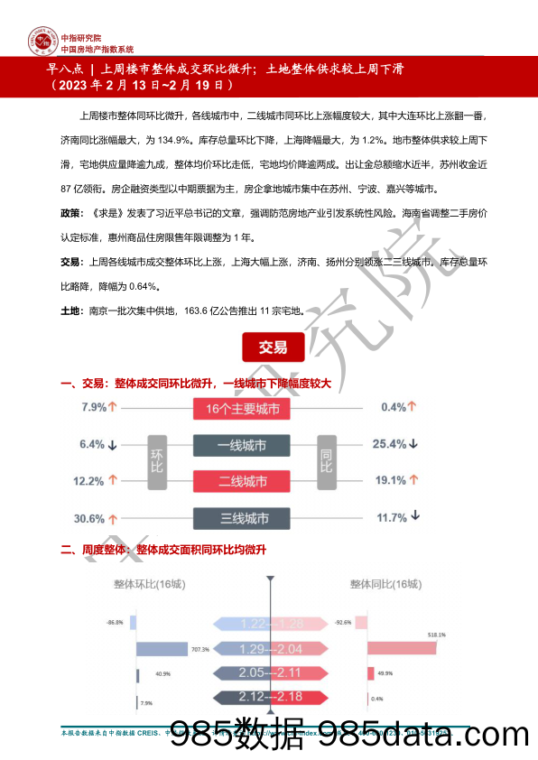 房地产：早八点 上周楼市整体成交环比微升；土地整体供求较上周下滑_中国指数研究院插图