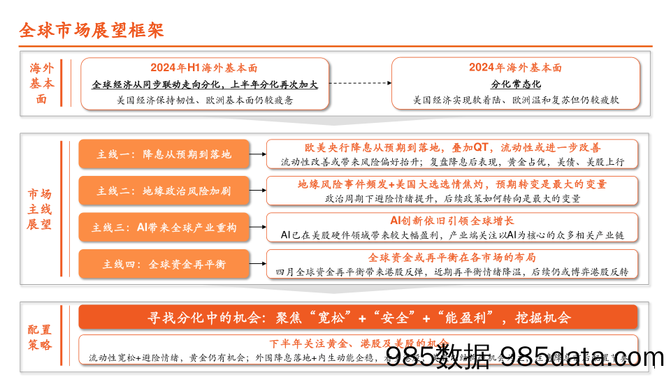 全球大类资产配置2024年中期策略报告：寻找分化中的机遇-240621-平安证券插图1