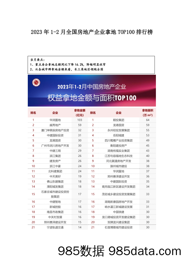 2023年1-2月全国房地产企业拿地TOP100排行榜_中国指数研究院